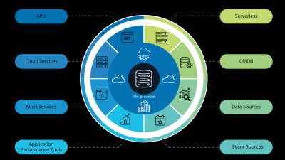 Servicenow operational technology